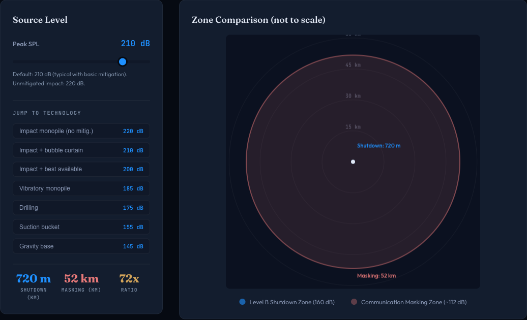 Masking zone viewer showing shutdown zone at 720m vs communication masking zone at 52km with 72x ratio and foundation technology comparison