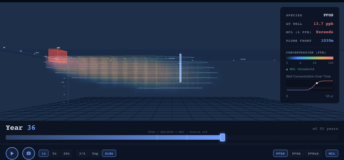 3D PFAS plume migrating through aquifer layers toward a drinking water well