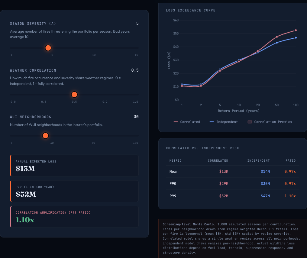 Portfolio tail risk explorer showing loss exceedance curves for correlated vs independent fire models with $52M P99 loss