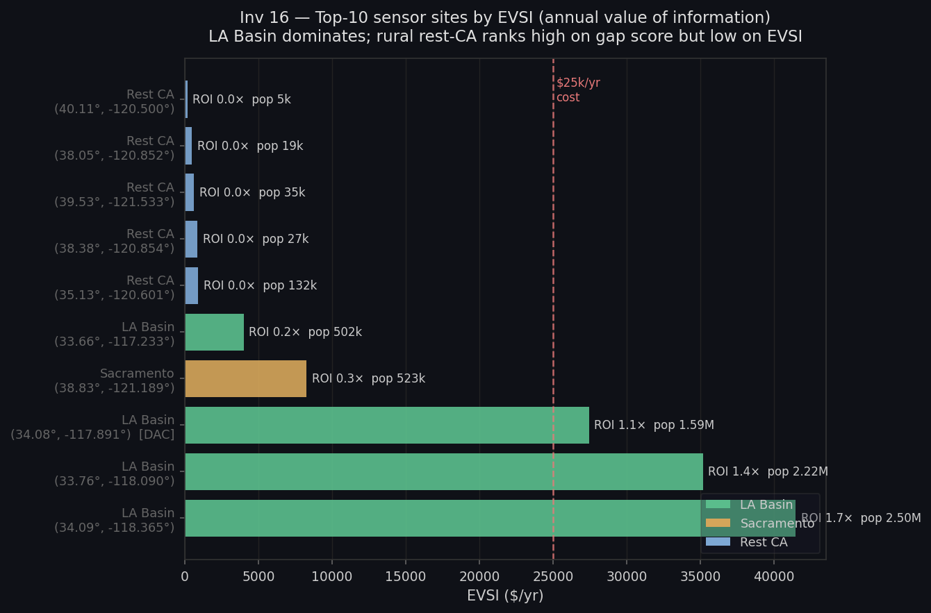Top-10 candidate sensor sites ranked by annual EVSI; LA Basin dominates, rest-CA cells have near-zero EVSI despite high gap scores