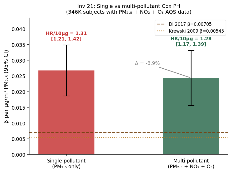 Bar chart comparing single-pollutant HR 1.31 and multi-pollutant HR 1.28 for PM2.5 Cox PH