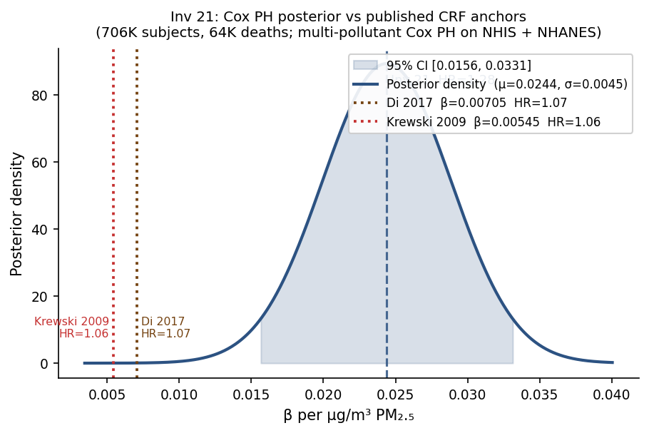 Posterior density plot comparing L1 Di/Krewski anchors, L2 BMA (uniform 50/50 Di/Krewski prior &mdash; equal-weight default in the absence of a defensible non-uniform prior; the L3 hierarchical posterior overrides the BMA result and is the production CRF), and L3 hierarchical Cox PH posterior for PM2.5 mortality CRF beta