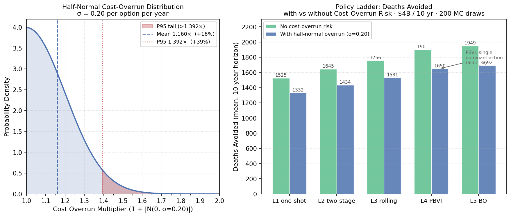 Two-panel: half-normal cost-overrun density and policy deaths bar chart