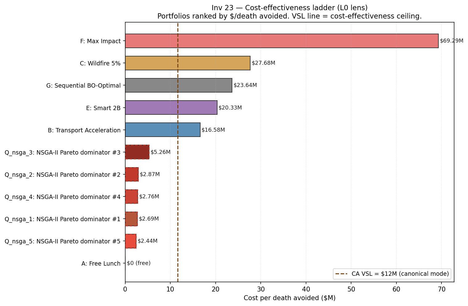 Cost-effectiveness ladder: Q_nsga candidates at $2–5M/death vs Phase 1 paid portfolios at $17–69M/death