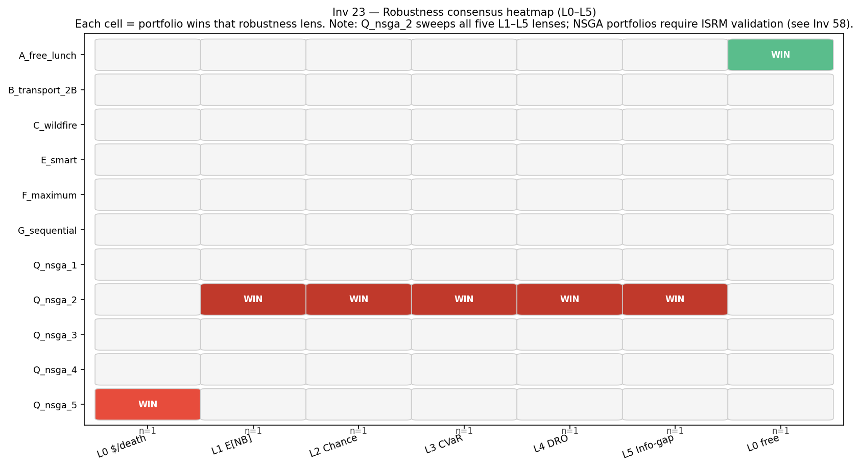 Robustness consensus across L1–L5: Q_nsga_2 wins all five lenses