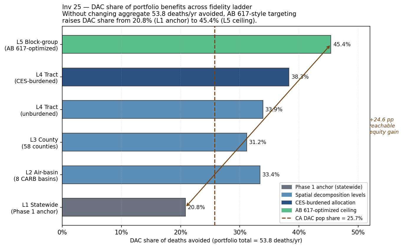 Horizontal bar chart showing DAC share of deaths avoided at each
 fidelity level (L1 through L5), with a vertical reference line
 at California's 25.7% DAC population share. Bars progress from
 20.8% at L1 statewide to 45.4% at L5 equity-optimized. The
 chart annotates a +24.6 pp reachable equity gain.