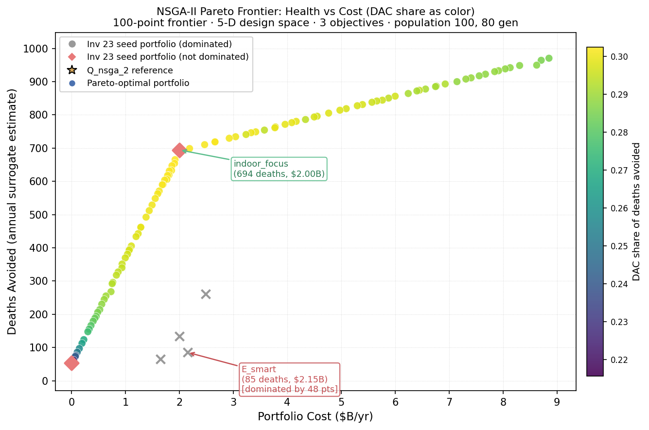NSGA-II Pareto frontier: cost vs deaths-avoided, DAC-share as color