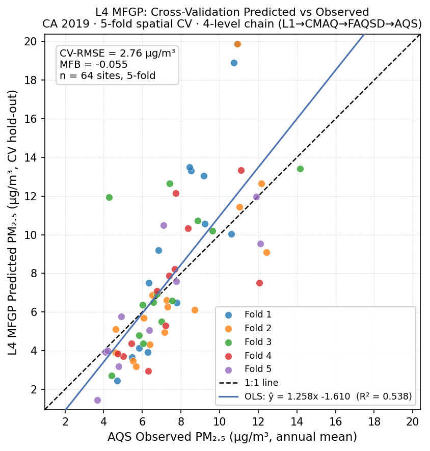 Scatter plot of L4 MFGP predicted vs observed PM2.5 at 64 AQS sites across California 2019. Points cluster tightly around the 1:1 dashed line; RMSE 2.76 µg/m³.