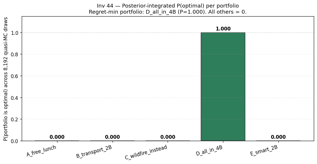 Regret surface: D_all_in_4B dominates at E[regret]=0; other portfolios show $7.8–20.7B expected regret