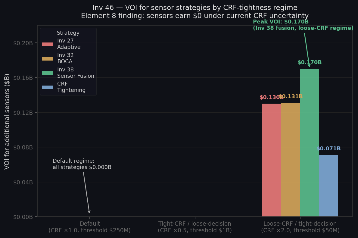 VOI for additional sensors as a function of CRF tightness regime; ≈$0 default, $0.17B in loose-CRF regime