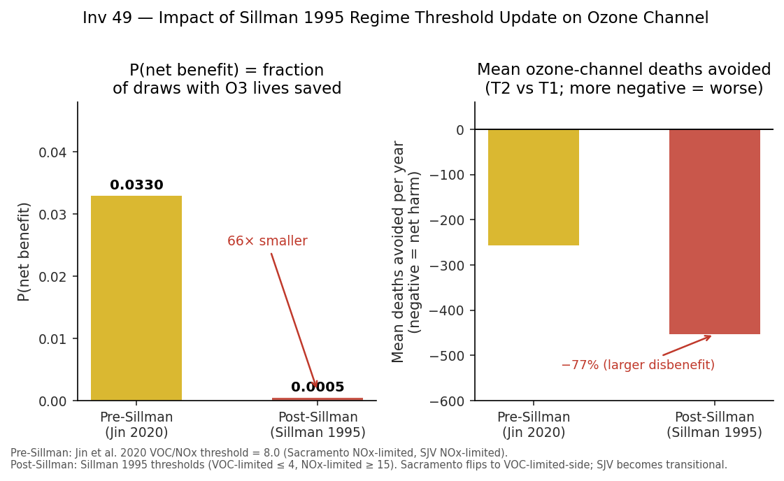 Pre- vs post-Sillman comparison: P(net benefit) drops from 0.033 to 0.0005