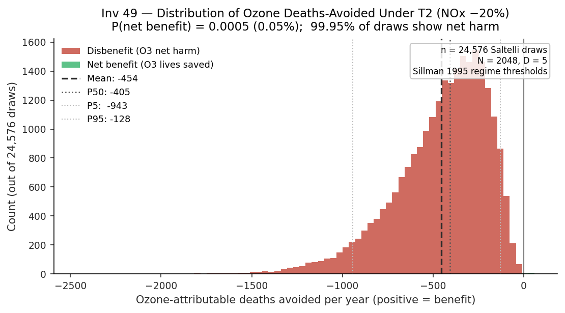 QoI distribution: histogram of deaths-avoided centered well below zero