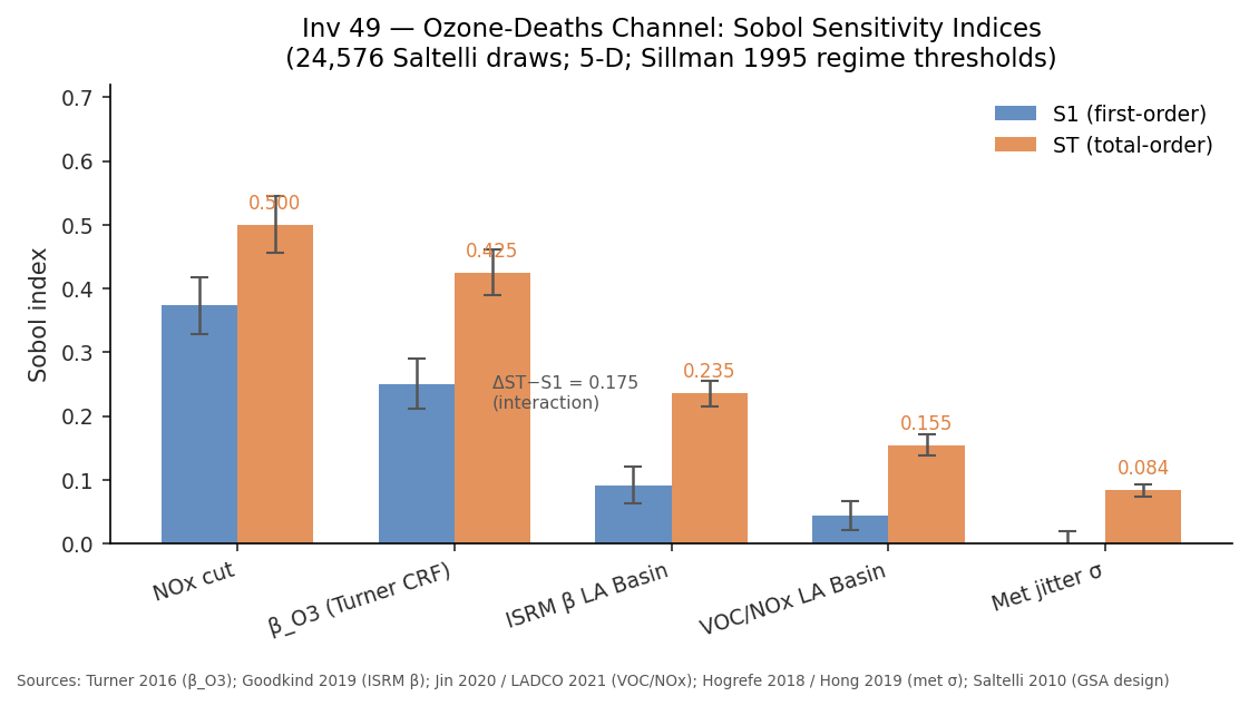 Sobol sensitivity indices: NOx cut and beta_O3 dominate