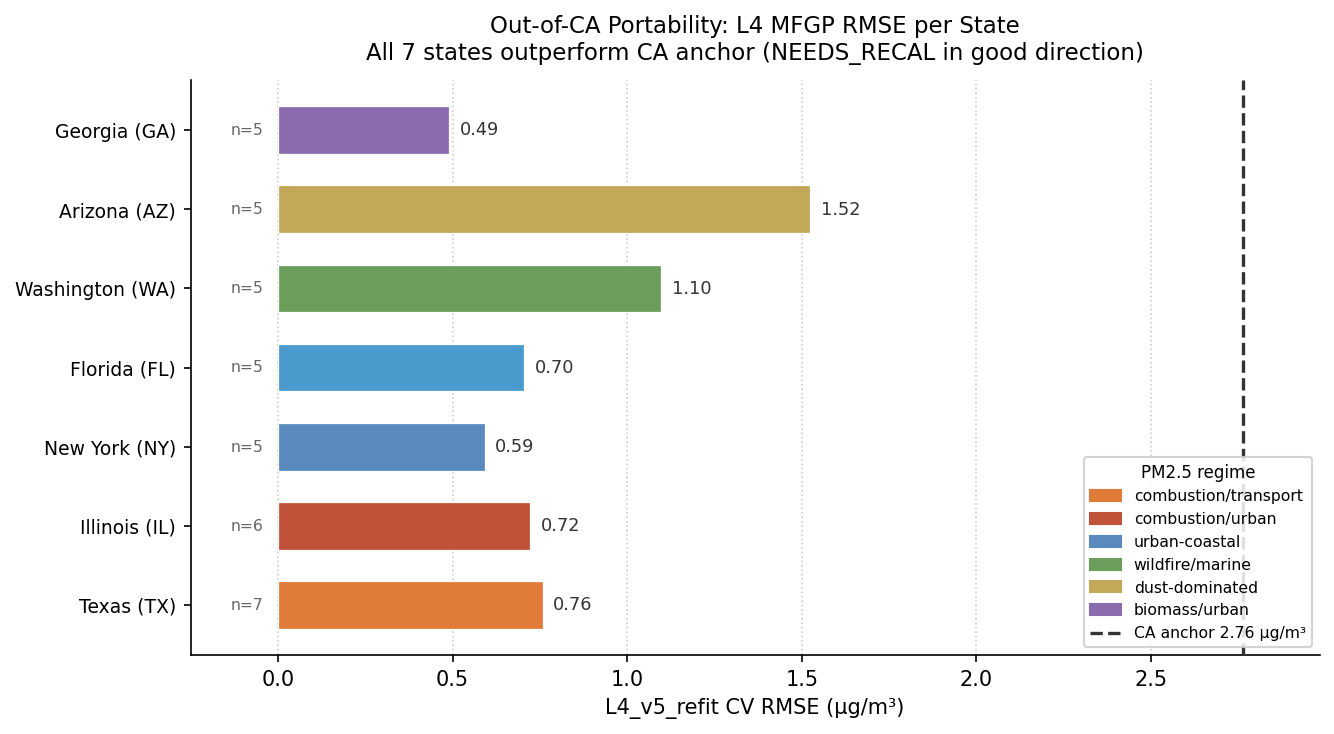 Bar chart of L4_v5_refit RMSE for 7 CONUS states vs the CA anchor of 2.76 µg/m³. All 7 states fall below the CA anchor line. GA (0.49) and NY (0.59) are lowest; AZ (1.53) and WA (1.10) are highest but still well below the CA anchor.