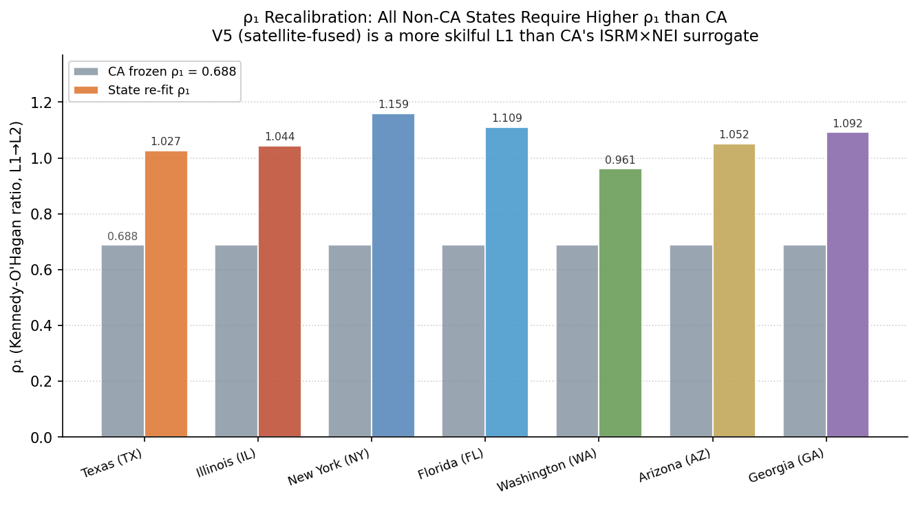 Scatter or bar chart comparing ρ_1 values: CA frozen at 0.69 vs each state's refit values ranging from 0.96 to 1.16. ρ_2 values are near 1.0 for all states.