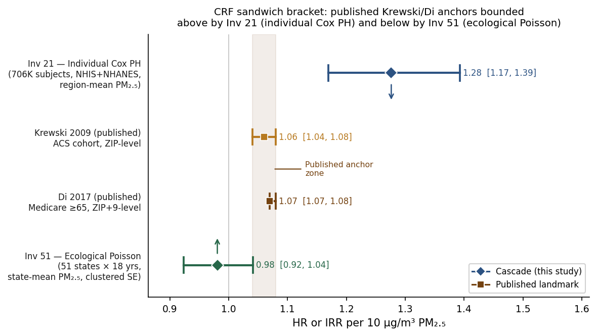 Sandwich bracket plot showing Investigation 6-3 individual-level HR=1.28, published Di 1.07 / Krewski 1.06, and Investigation 6-7 ecological IRR=0.98 on the same axis