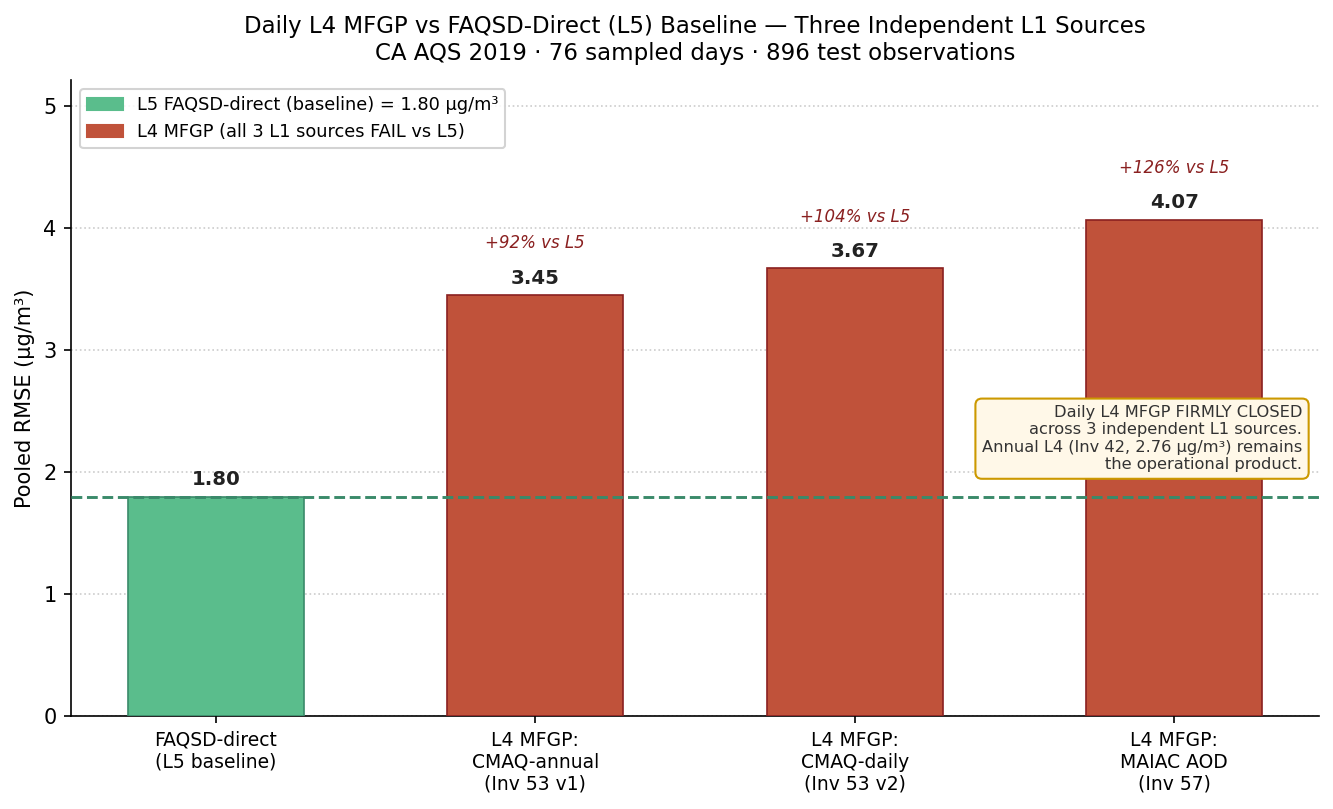 Bar chart comparing L5 RMSE (1.80 µg/m³), v1 annual-L1 L4 RMSE (3.45 µg/m³), and v2 daily-L1 L4 RMSE (3.67 µg/m³) pooled across 76 sample days in California 2019. Both L4 variants are substantially worse than L5.