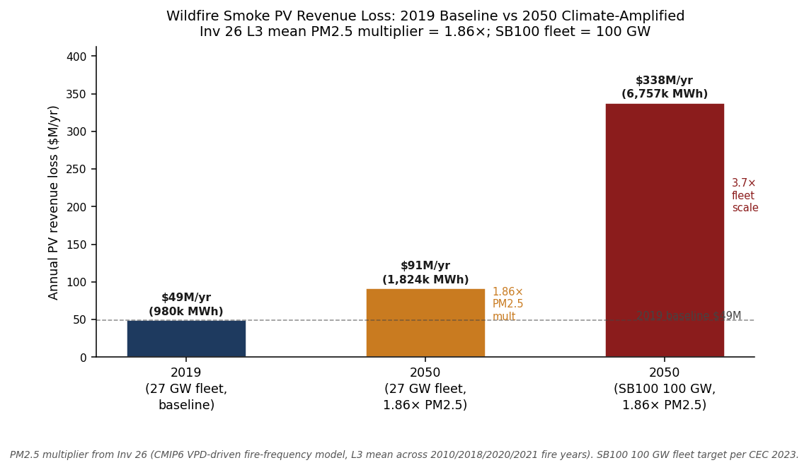 Side-by-side bar chart comparing 2019 PV loss at 27 GW fleet versus 2050 projected loss at constant fleet and at SB100 100 GW fleet, showing roughly 1.86x and 6.9x increase respectively.