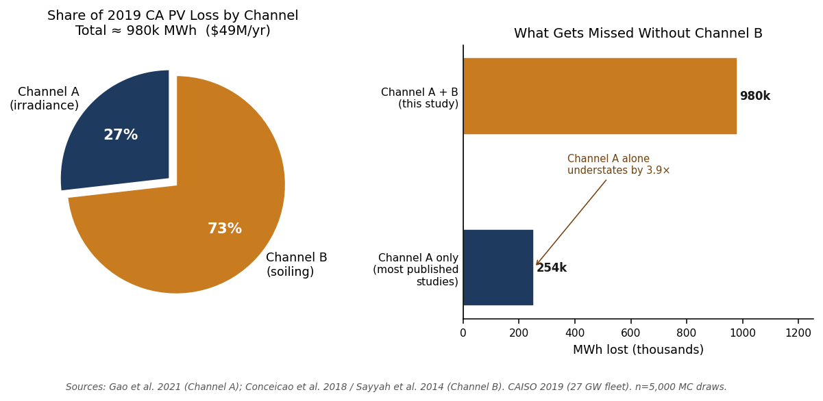 Bar chart comparing Channel A (irradiance) and Channel B (soiling) contributions to total PV generation loss. Channel B bar is approximately 2.7 times taller than Channel A.