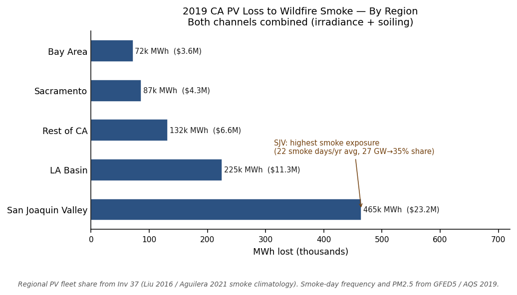 Bar chart showing PV generation loss by California region. San Joaquin Valley dominates with roughly 465k MWh lost, followed by LA Basin at 225k MWh.