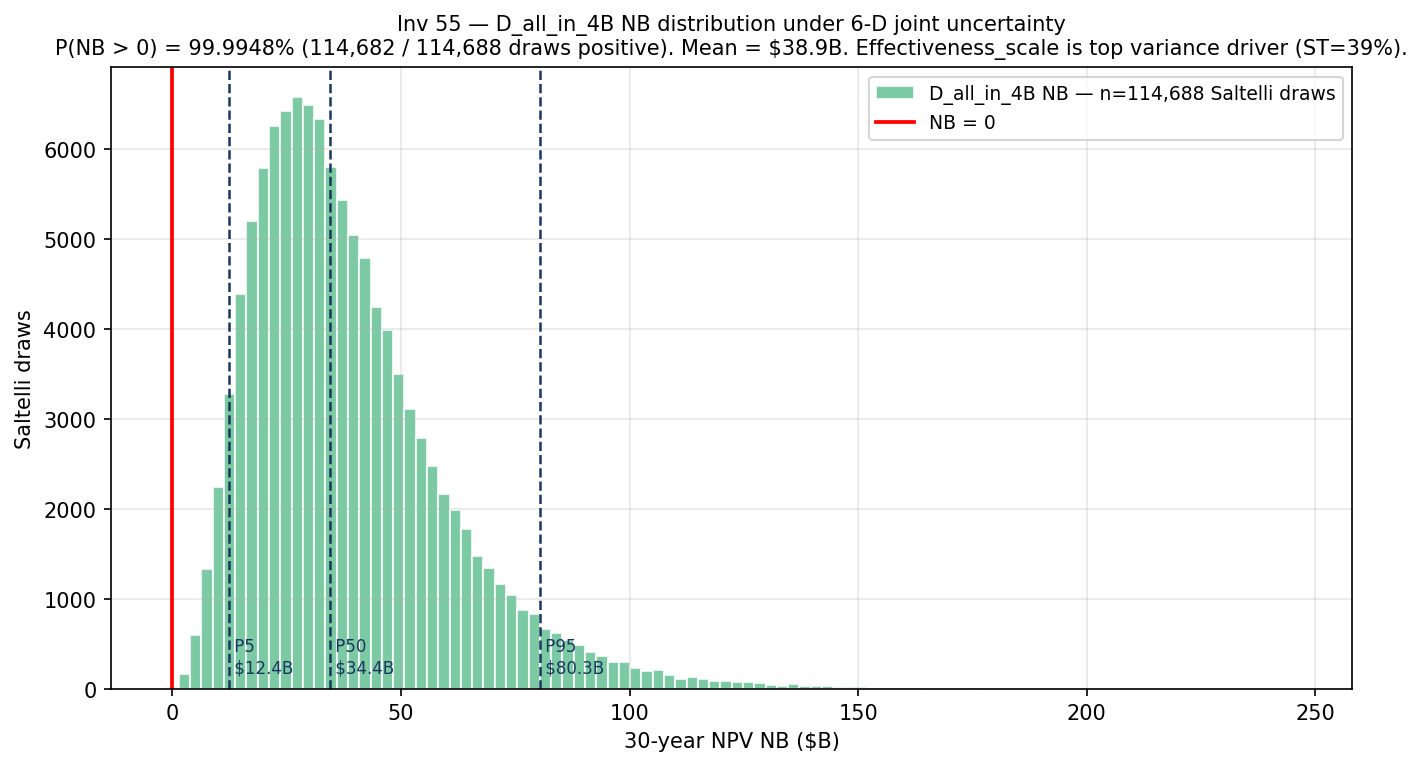 Distribution of D_all_in_4B 30-year net benefit across 114,688 Saltelli draws. The distribution is right-skewed with mean $38.9B and P5 $12.4B; the left tail barely touches zero (P(NB < 0) ≈ 0.01%).