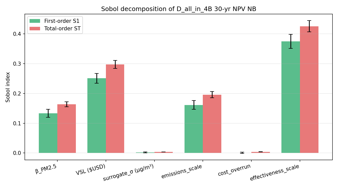 Bar chart of total-order Sobol indices for D_all_in_4B: effectiveness_scale 0.426, VSL 0.298, emissions_scale 0.196, β_PM2.5 0.164, cost_overrun 0.004, surrogate_σ 0.004. Effectiveness scale dominates by a clear margin.