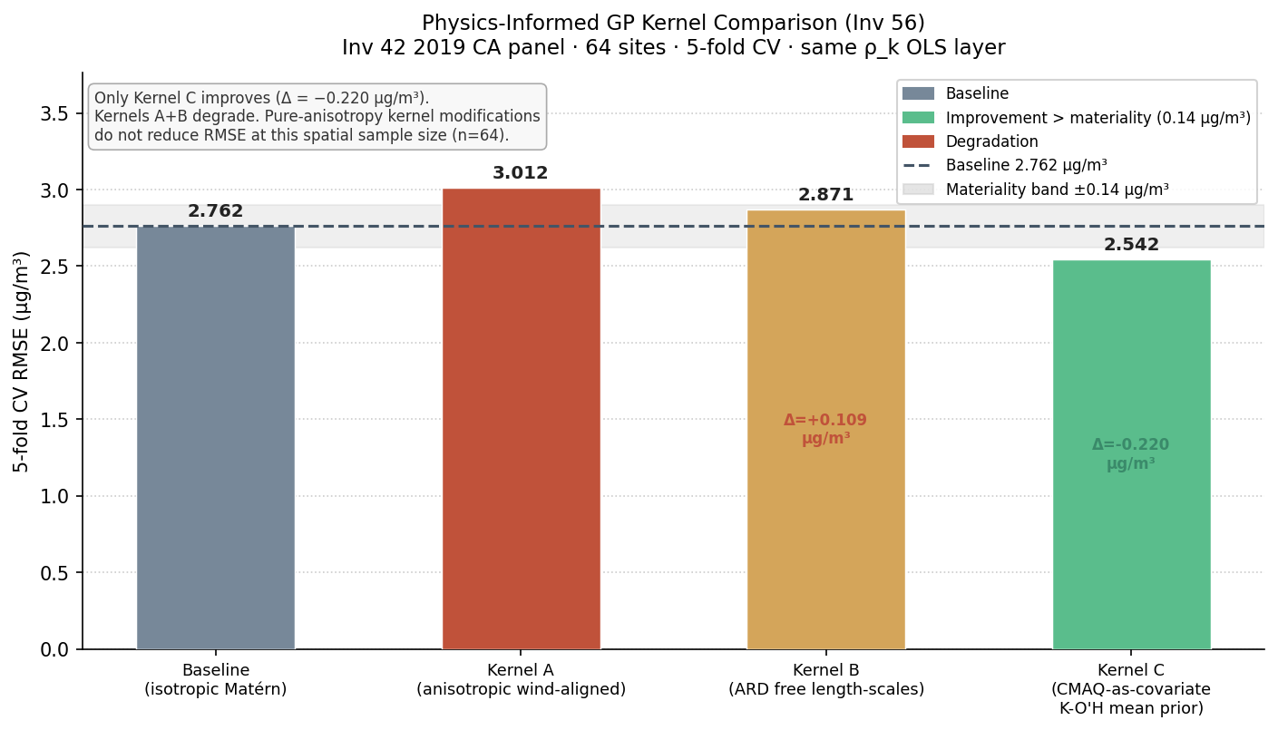 Bar chart of 5-fold CV-RMSE for baseline (2.762), Kernel A (3.012), Kernel B (2.871), and Kernel C (2.542) µg/m³. Kernel C is the only variant below the baseline; A and B are both above.