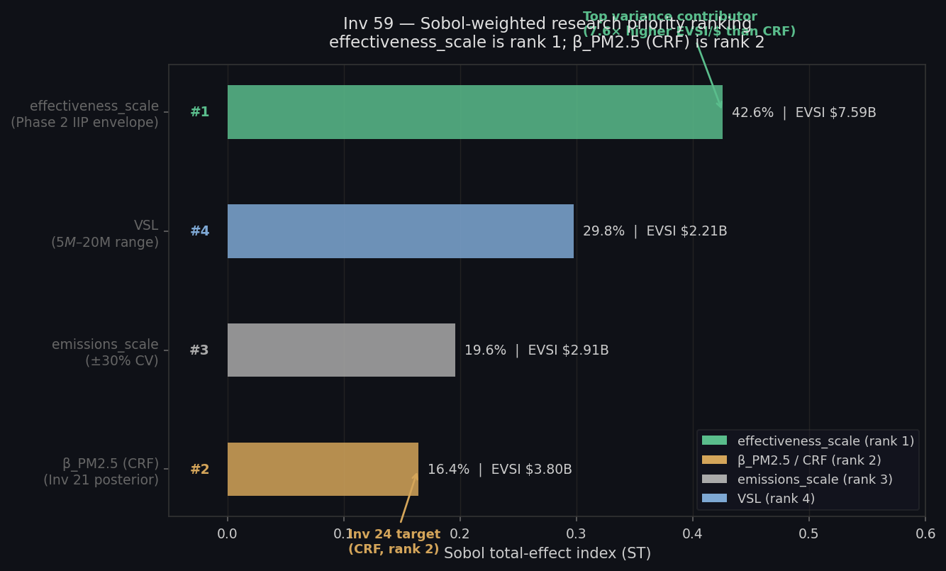 Sobol total-effect index (ST) ranking of research drivers; effectiveness_scale rank 1 at ST=0.43, β_PM2.5 (CRF) rank 2 at ST=0.16 after sorting by EVSI