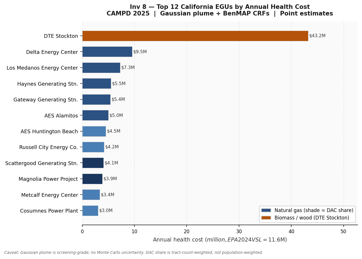 Top 12 California EGUs by annual health cost, horizontal bar chart. DTE Stockton (amber, biomass) is 4.5x the next facility. Natural gas facilities shown in blue, darker shading for higher DAC share.